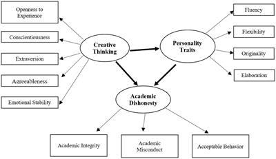 Does creative thinking contribute to the academic integrity of education students?